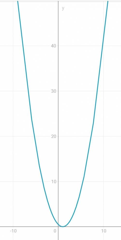 построить график и описать его свойства. y=1/2 (x-1)²