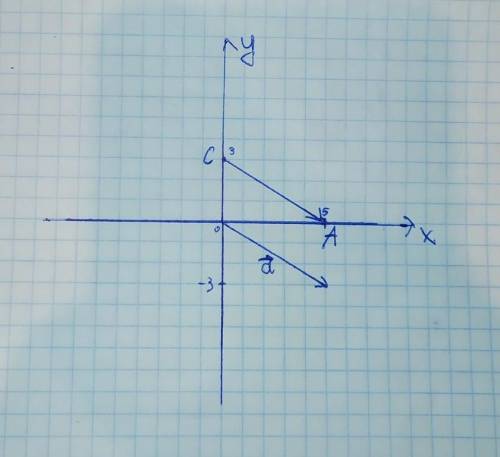 Постройте векториa) ă= (5; -3) б č=ca, где c (0; 3) a (5; 0)​