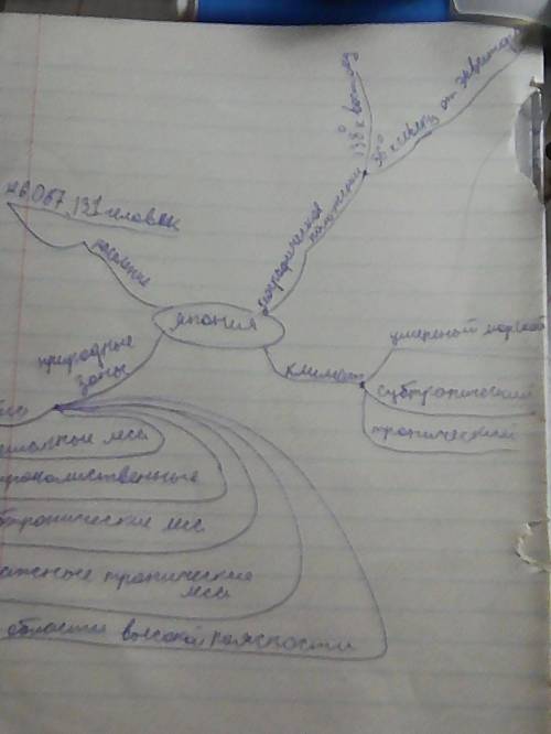 Сделайте ментальную карту японии. ​