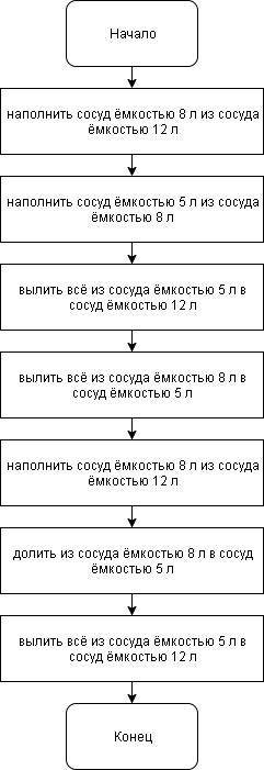 Пример 4.  алгоритм, позволяющий из полного сосуда ёмкостью 12 л отлить половину, пользуясь дву