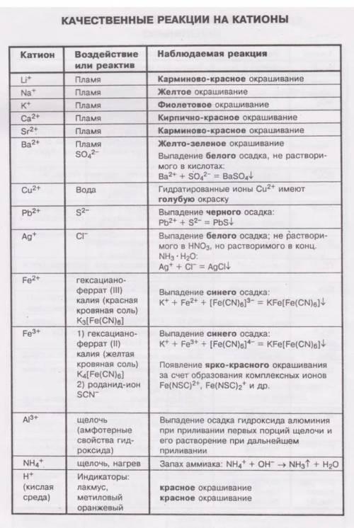 Напишите все качественные реакции на катионы и анионы для егэ