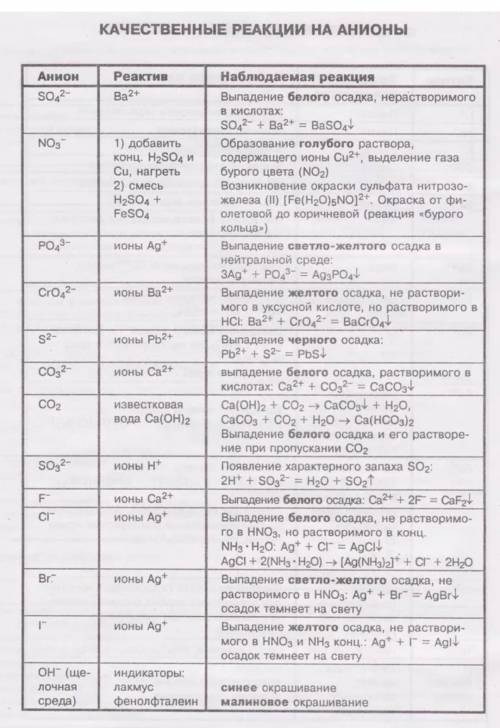 Напишите все качественные реакции на катионы и анионы для егэ