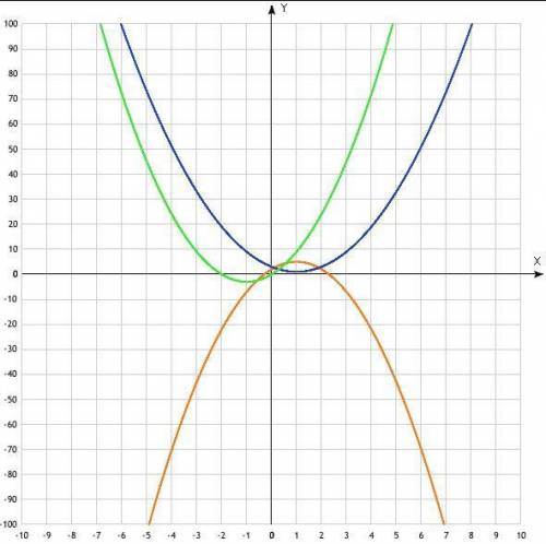 постройте график функции: а) y=-3x^2+6x+2б) y=2x^2-4x+3​в) y=3x(2+x)​