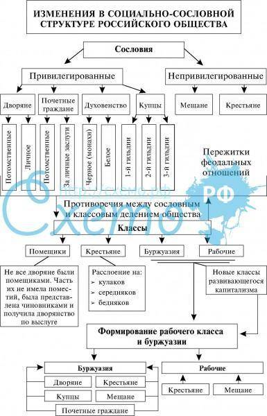 Выполните . изобразите схему «сословия россии при петре i». в схеме должны быть указаны все привилег