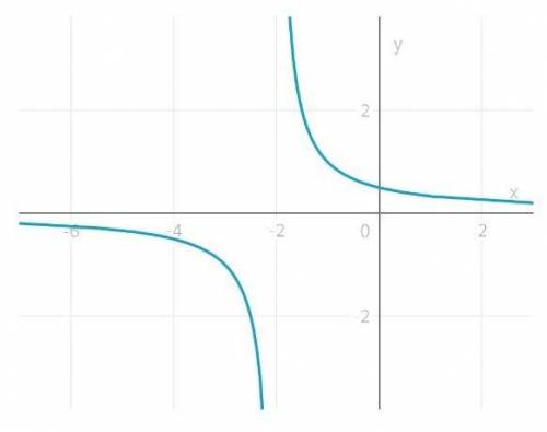 y = \frac{1}{x + 2} 