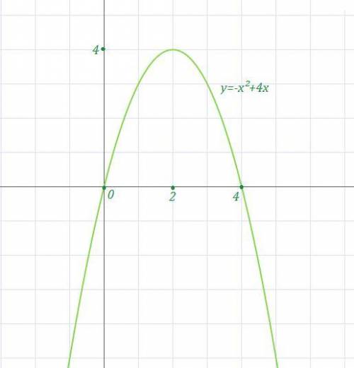 y = - x {}^{2} + 4x