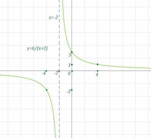 y = \frac{6}{x + 2} 