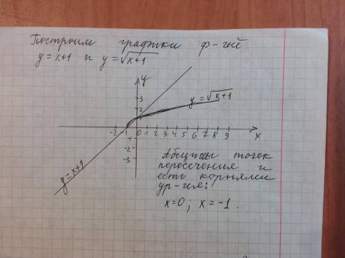 Решите графически уравнение.