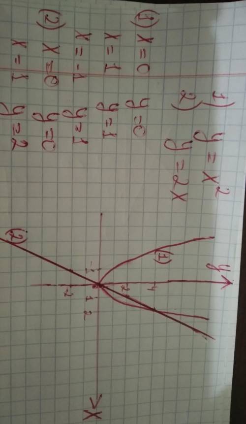 Решите графически систему уравнения: y=x^2y=2x​