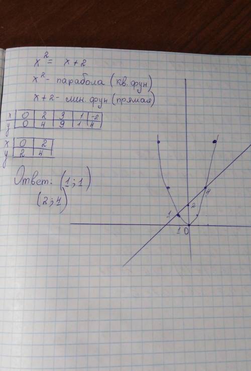 Умоляюрешить графически уравнениеx^2=x+2​