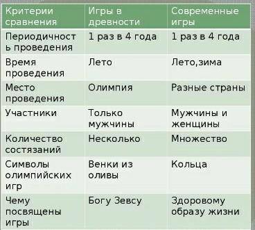 5класс по параграфу 33 сравните древние и современные олимпийские игры