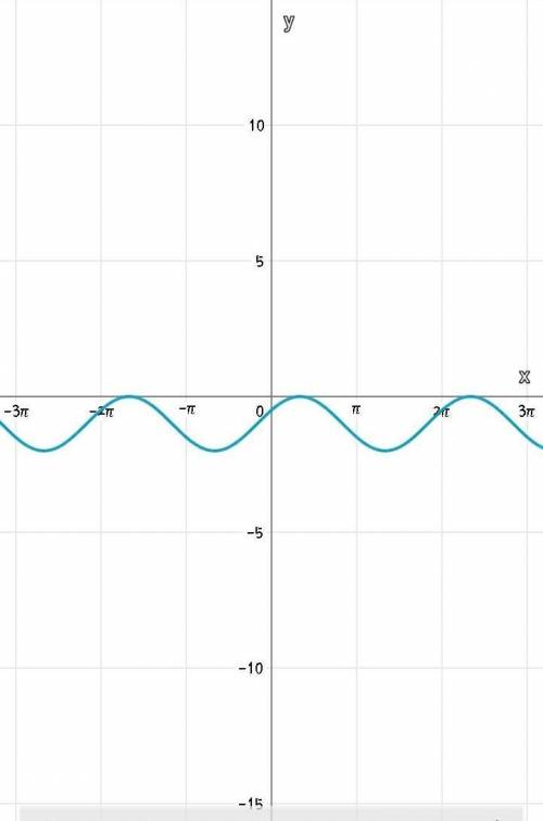 Сy=sin(x+π/6)-1нужно построить график​