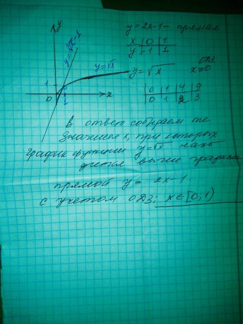 2x-1< √x решить неравенство с графика