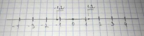 Где будет на кординатний прямой 1,2 и - 1,2​