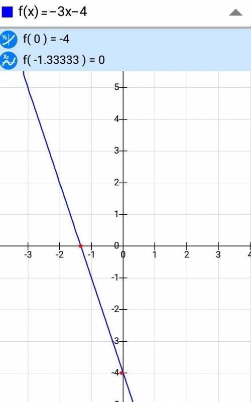 Функция задана формулой y = -3x - 4. найдите координаты точки пересечения графика этой функции с ось