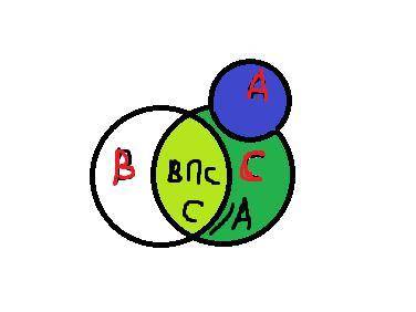 Изобразить при кругов эйлера отношения между множествами: (c\a) u (b∩c).