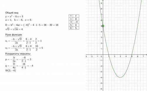 Постройте график функции у = х^3-6х^2+5х/х