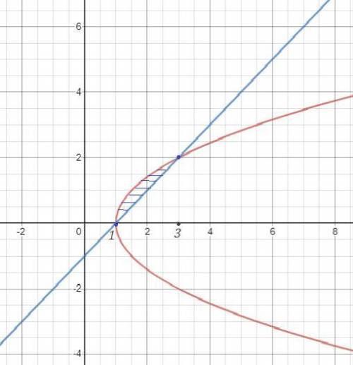 Y^2=2(x-1) и y=x-1 Вычислить площадь фигуры ограниченной линиями оч завтра экзамен