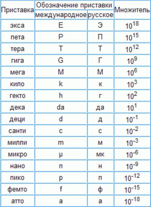 Переведи данные величины давления в единицы СИ: 23,1 гПа = Па 8,3 кПа = Па 0,83 МПа = Па 0,83 ГПа =.