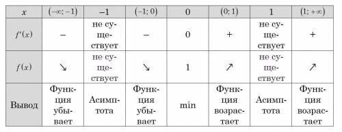 У=1/1-х^2 исследоват функции