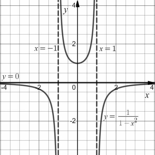 У=1/1-х^2 исследоват функции