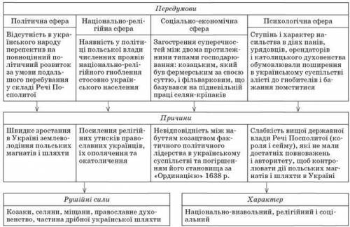 8 клас. Національно-визвольна війна проти Речі Посполитої у 17ст(1648-1657р.р.)під проводом Богдана