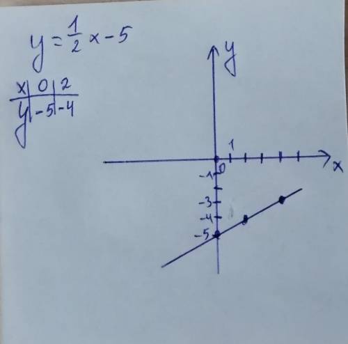 Построить график функцииy = 1/2х-5​