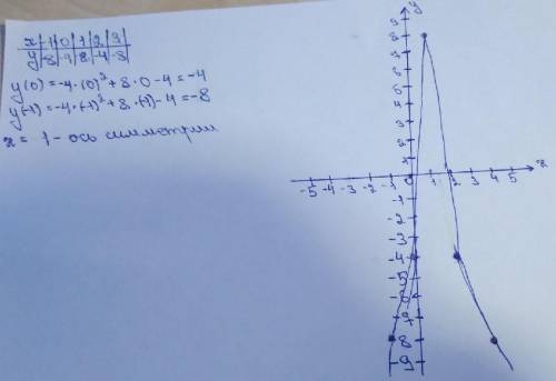 Построить график функции y=-4x^2+8x-4 и описать её свойства