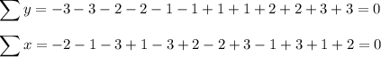 \displaystyle \sum y=-3-3-2-2-1-1+1+1+2+2+3+3=0\\ \\ \sum x=-2-1-3+1-3+2-2+3-1+3+1+2=0