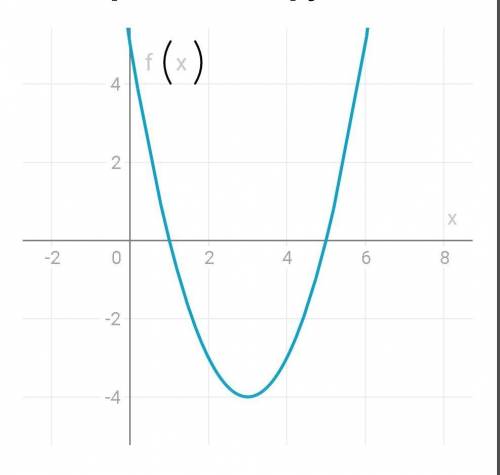 Построить график функции f(x)=-x^2-6x+5