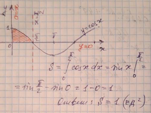 Найдите площадь фигуры, ограниченной линиями y= cosx, y= 0, x= 0, x= π/2