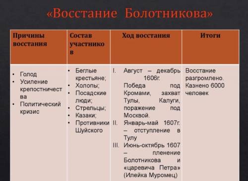 Время? Очаги Восстания Силы восставших, КарательныеОсновные события, битвы. Результат, Последствия