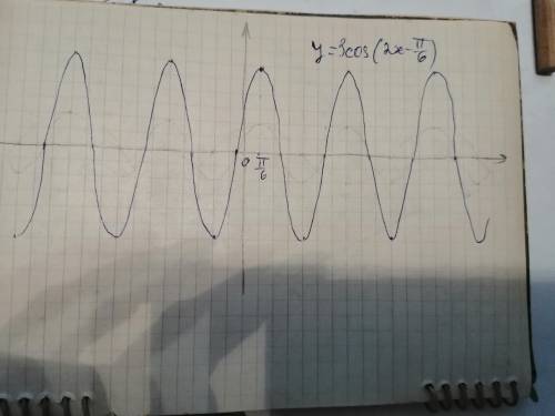 Построить графики функций (интервалы заданы в Пи) 1.y=3cos[2(x-pi/6)] 2.y=tg(x+pi/3)