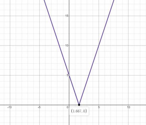 Y= -|3x-5|Побудуйте графік функції​