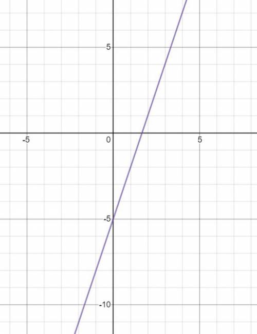 Y= -|3x-5|Побудуйте графік функції​