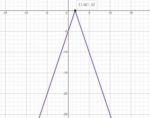 Y= -|3x-5|Побудуйте графік функції​