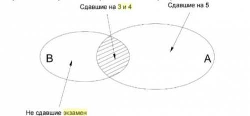 Сдавали экзамен:250 человекОценку ниже 5 получило :180 чел. А выдержали этот экзамен:210 человек. Ск