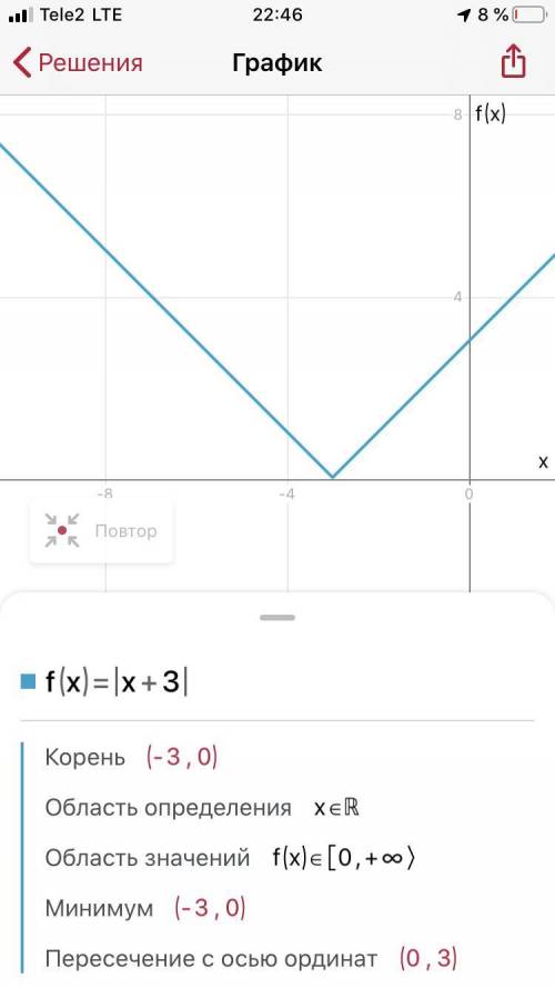 Построй график функции f(x)=|x+3| Учи.Ру