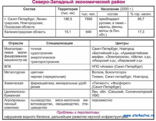 составить схему хозяйственных связей Северо - Западного района России