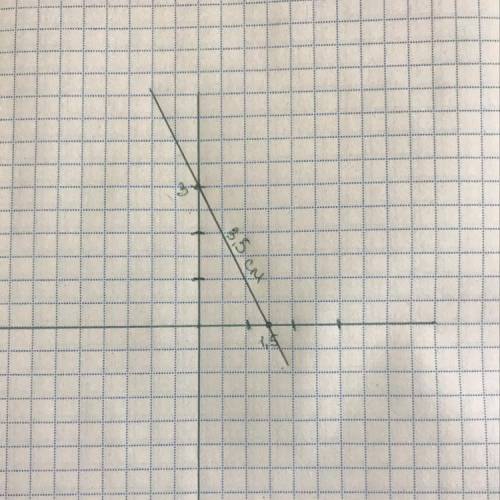 Построить график функции y=3-2x и определить длину отрезка, отсекаемого графиком функии от положител