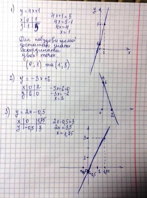 Побудувати график функций y=4x+1, y+-3x+6, y=2x-0.5