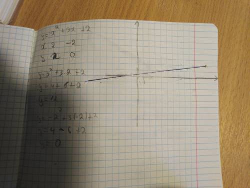 Y = x^2+3x+2 постройте график функций ​