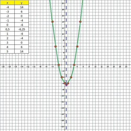 Дана функция y=х²-х-6а) Запиши координаты вершины параболы б)Определите в каких четвертях находятся