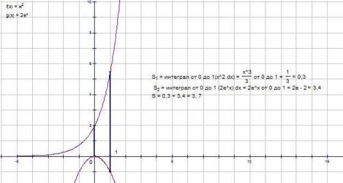 Найти площадь фигуры ограниченной графиками функций: y=-x^2, y=2e^x, x=0, x=1