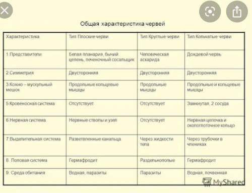 Кровеносная система плоских круглых и кольчатых червей скажите​