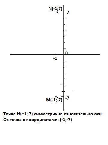 Точка N(−1; 7) симметрична относительно оси Оx; точка с координатами: