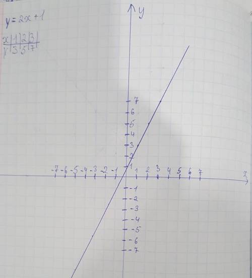 Постройте график функции y=2x+1