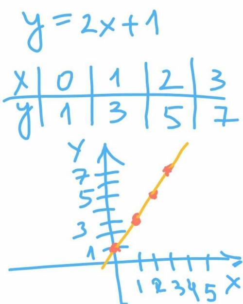 Постройте график функции y=2x+1