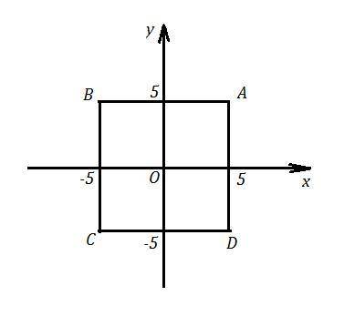 Квадрат зі стороною a= 10 розташований так, що його центр знаходиться у початку координат, а сторони