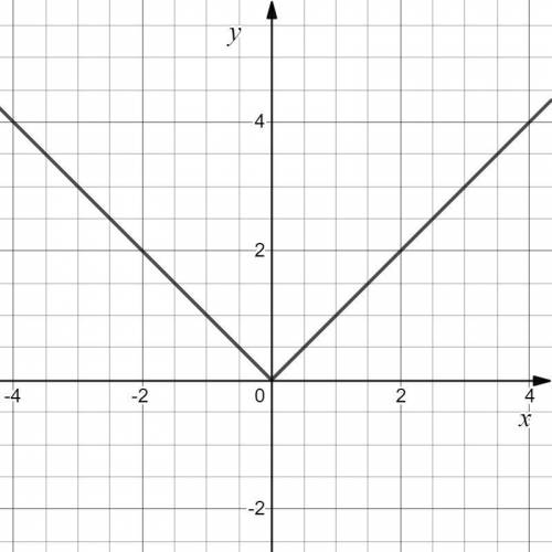 Побудуйте графік функції: 1) y = |x| 2) y = |x| + x